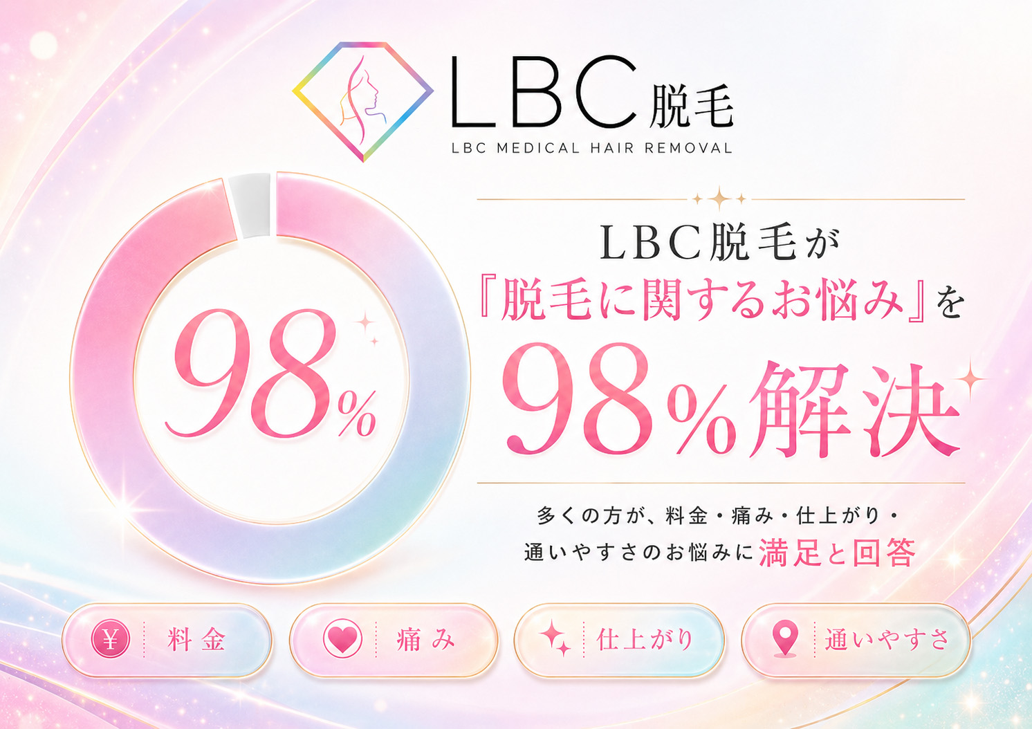LBC脱毛のよくあるお悩み。自己処理が面倒、カミソリ負けや肌荒れ、毛穴のポツポツ、VIOや顔脱毛への不安、痛みや料金の心配を医療脱毛でやさしく解決。