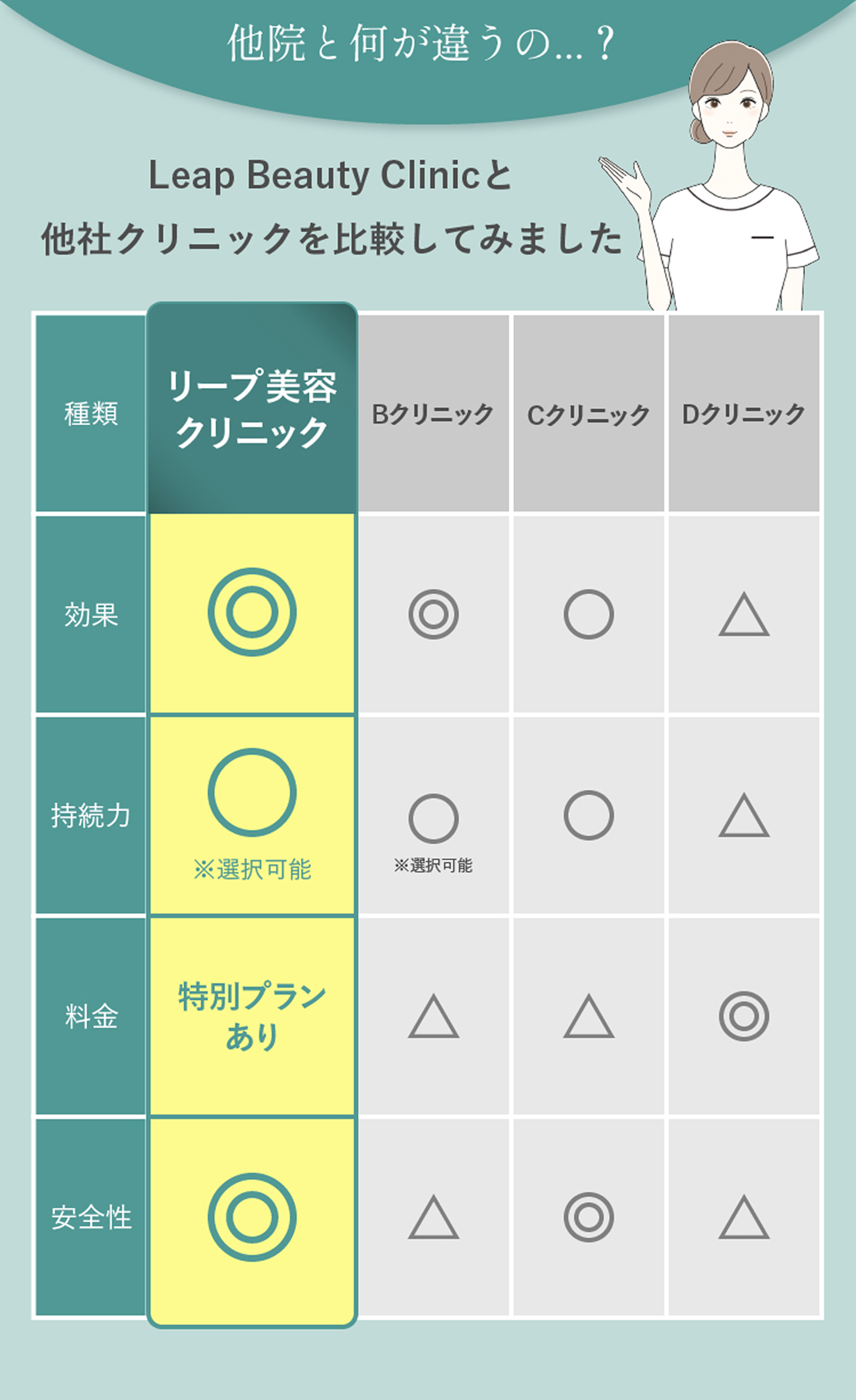 他院と何が違うの？ Leap Beauty Clinicと他社クリニックを比較してみました