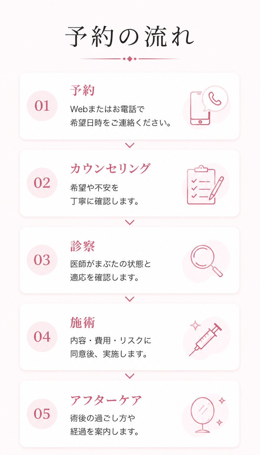予約の流れ。予約、カウンセリング、診察、施術、アフターケア。