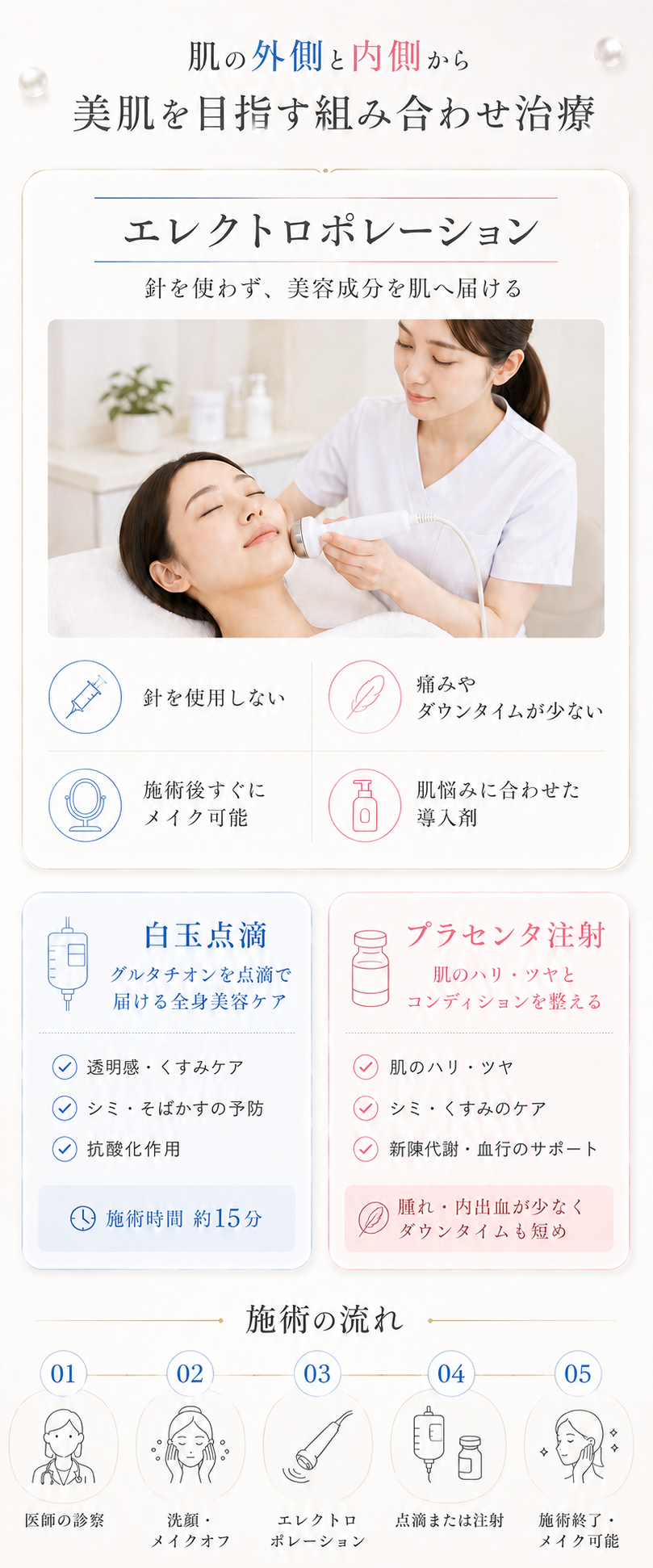 肌の外側と内側から美肌を目指す組み合わせ治療。エレクトロポレーションは針を使わず美容成分を肌へ届ける施術で、針を使用しない・痛みやダウンタイムが少ない・施術後すぐにメイク可能・肌悩みに合わせた導入剤が特長です。白玉点滴はグルタチオンを点滴で届ける全身美容ケアで、透明感・くすみケア、シミ・そばかすの予防、抗酸化作用が期待でき、施術時間は約15分です。プラセンタ注射は肌のハリ・ツヤとコンディションを整え、シミ・くすみのケア、新陳代謝・血行のサポートが期待できます（施術後は献血ができなくなります）。施術の流れは、01 医師の診察、02 洗顔・メイクオフ、03 エレクトロポレーション、04 点滴または注射、05 施術終了・メイク可能です。