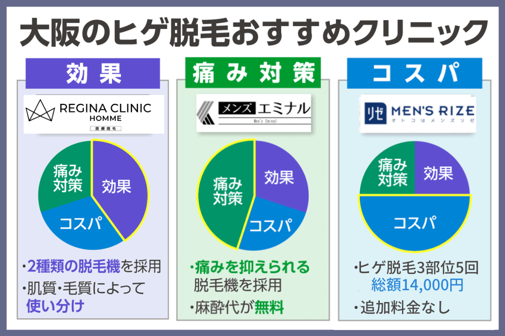 大阪のヒゲ脱毛おすすめクリニックを解説する画像