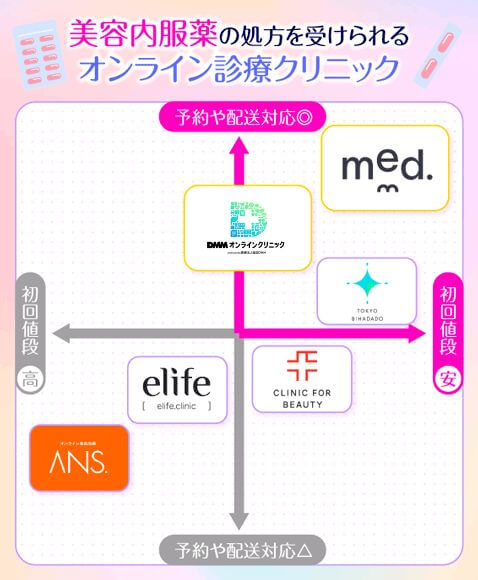 美容内服薬の処方が受けられるクリニックの比較表