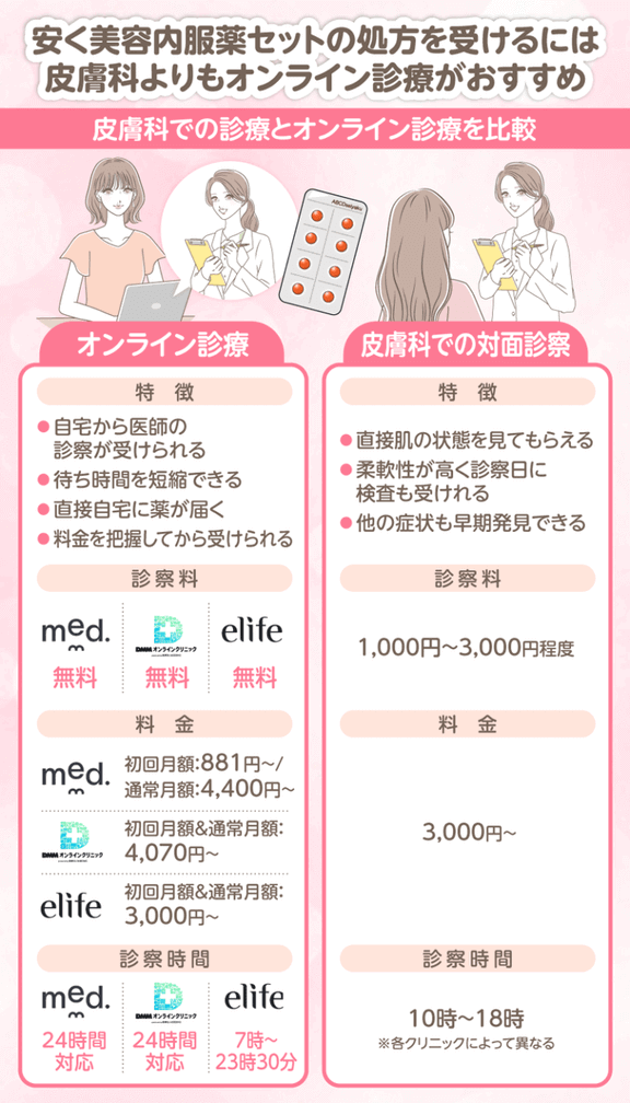 美容内服薬のオンライン診療と対面診療の特徴を比較した画像