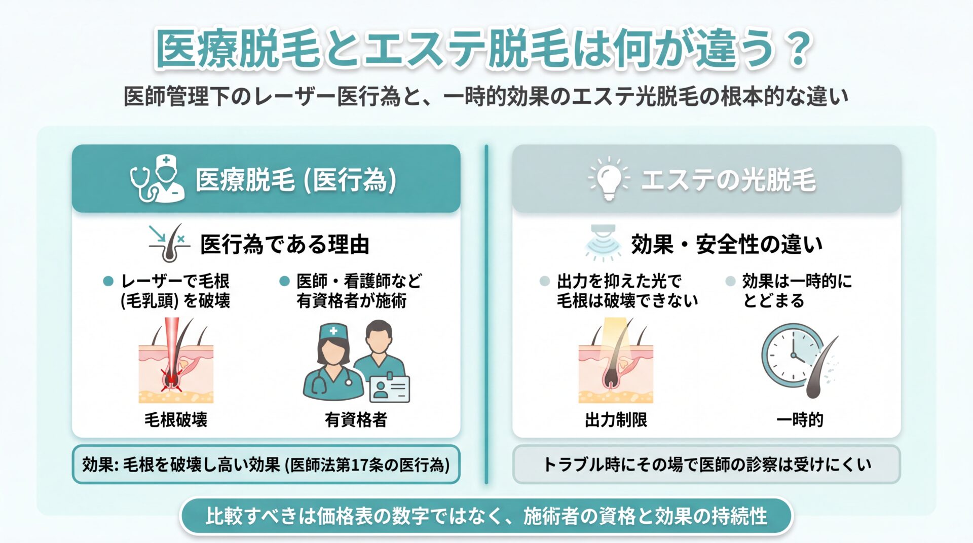 医師管理下で毛根を破壊するレーザー医行為と、出力を抑え効果が一時的なエステ光脱毛の違いを資格・効果の持続性で対比した図解