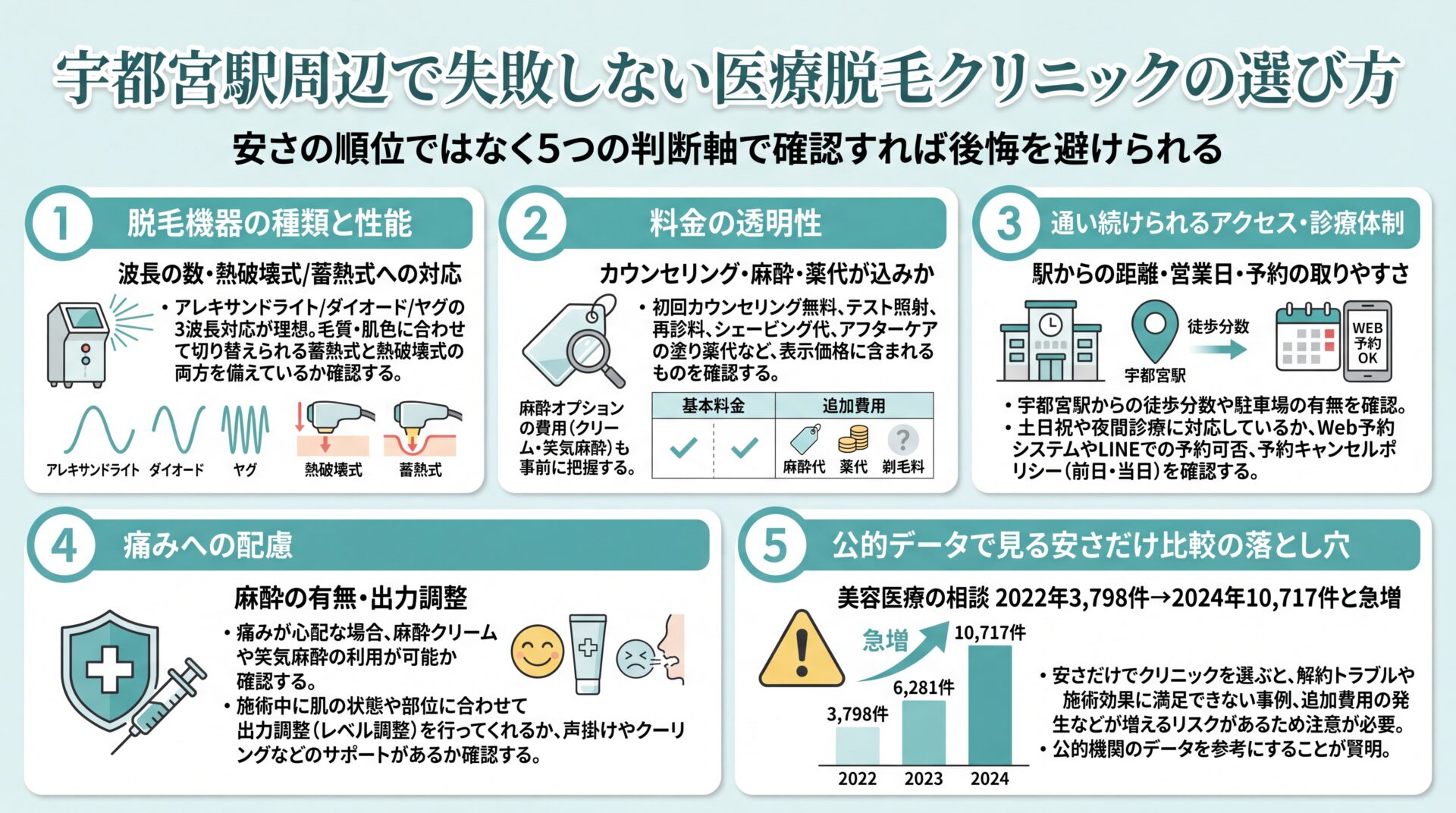 脱毛機器・料金の透明性・通いやすさ・痛み配慮・公的データの5判断軸と美容医療相談が3,798→10,717件へ増えた推移を示した選び方フレーム図