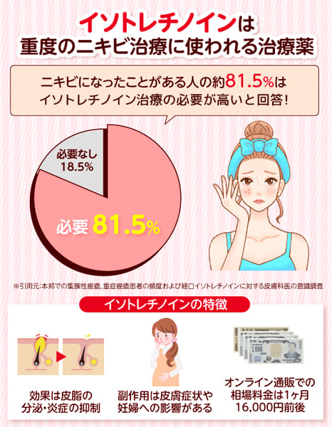 イソトレチノインとは重度のニキビ治療に使われる治療薬の1つであることを示す画像