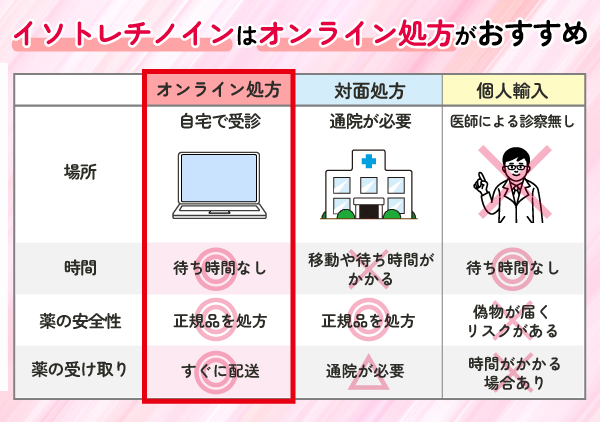 イソトレチノインはオンライン処方がおすすめであることを示す画像