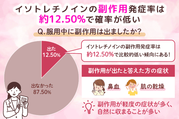 イソトレチノインの副作用に関するアンケート調査結果グラフ