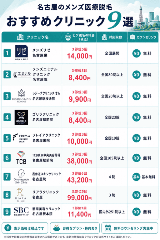 名古屋でメンズ医療脱毛を依頼できるおすすめクリニックの比較結果