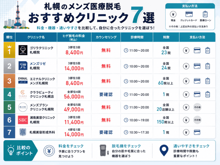札幌のメンズ医療脱毛おすすめクリニック7選の比較結果