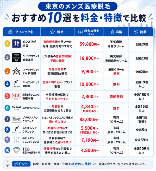 東京のメンズ医療脱毛おすすめ10選を料金・特徴で比較した結果