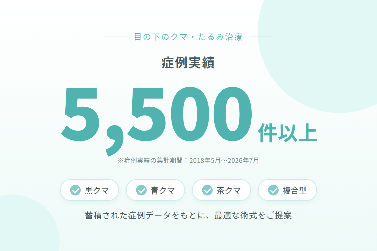 目の下のクマ・たるみ治療 症例実績5,500件以上